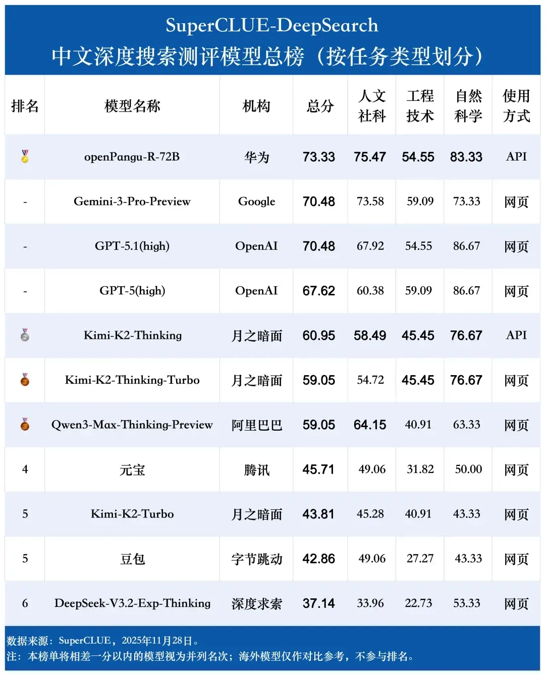 登顶SuperCLUE DeepSearch，openPangu-R-72B深度搜索能力跃升